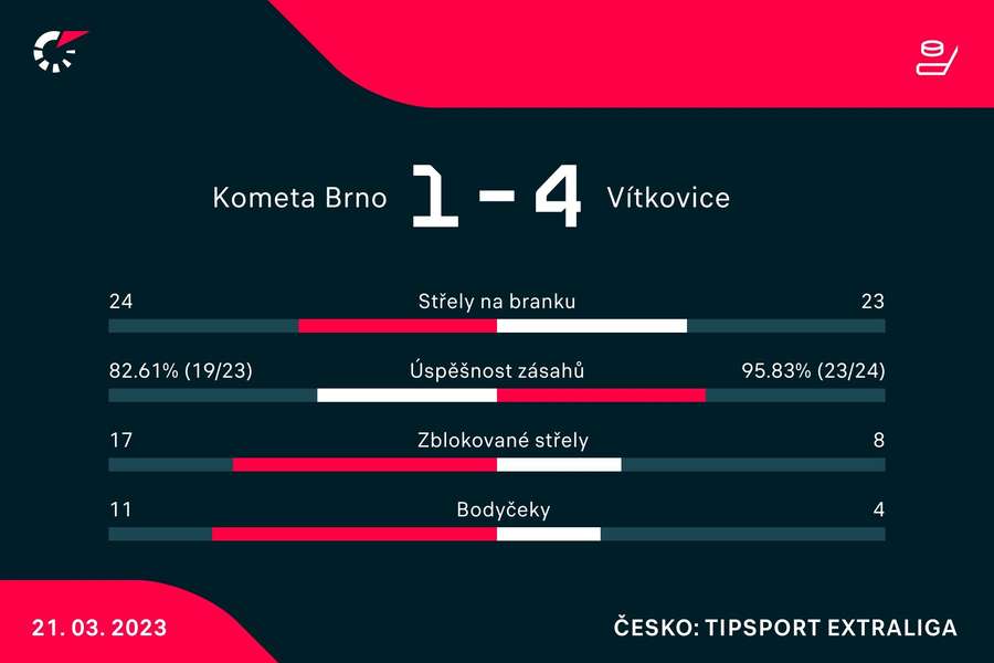 Vybrané statistiky zápasu Brno –⁠ Vítkovice