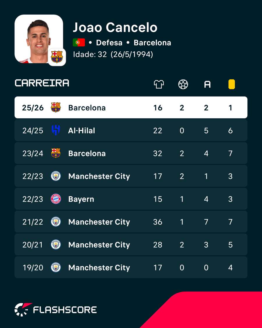 Estatísticas de Joao Cancelo Estatísticas de Joao Cancelo