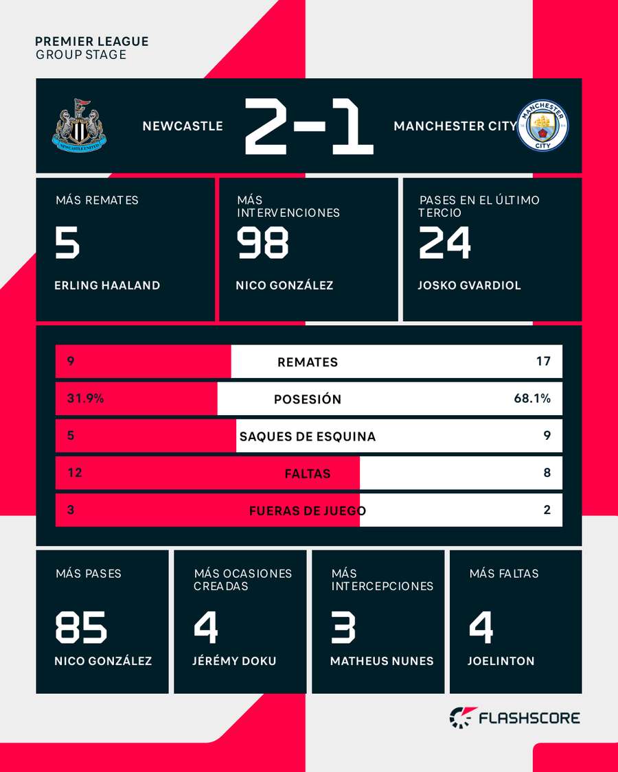 Estadísticas del Newcastle-Manchester City