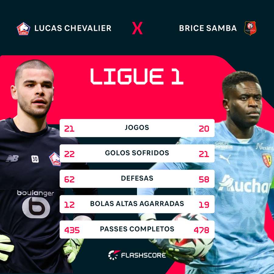 A prestação dos dois guarda-redes na Ligue 1