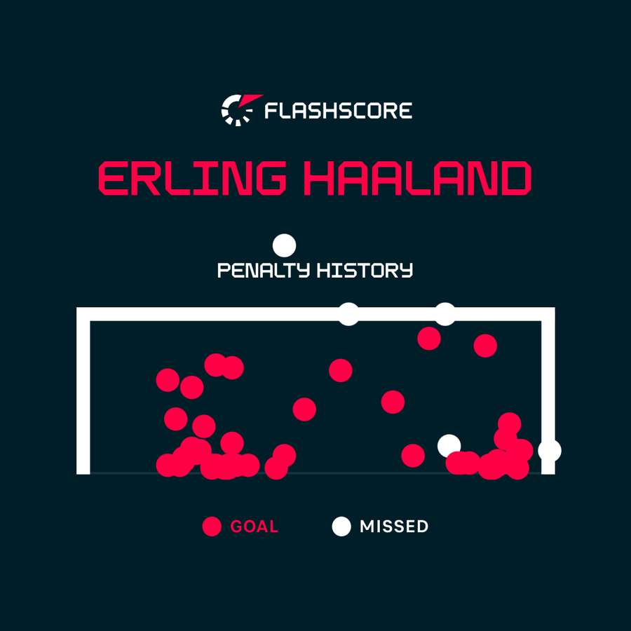 Haaland penalty history Haaland penalty history