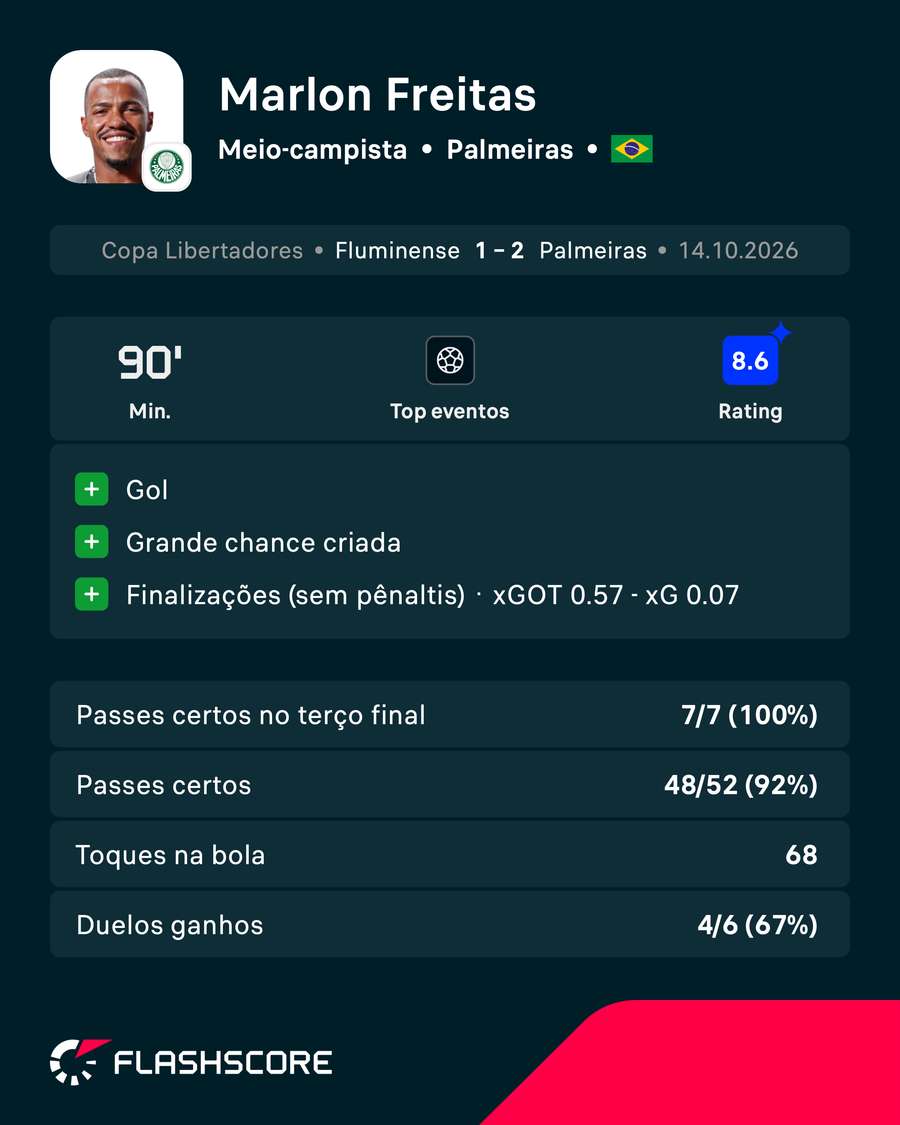 Marlon Freitas foi o melhor jogador da partida e recebeu a nota 8,6 do Flashscore