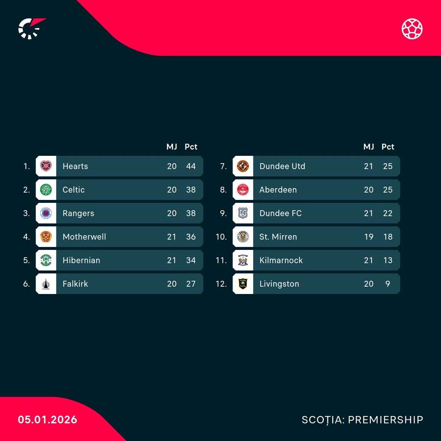Clasament Premiership