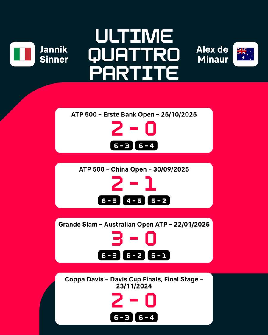 Le ultime quattro sfide