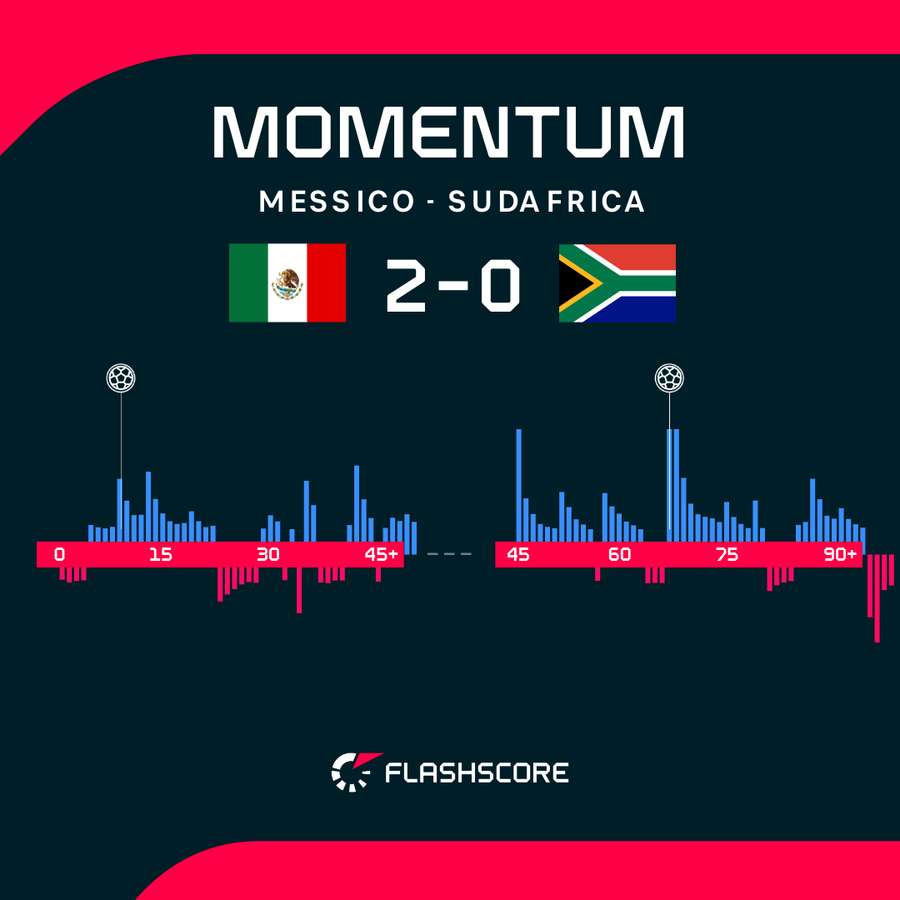 Il momentum del match