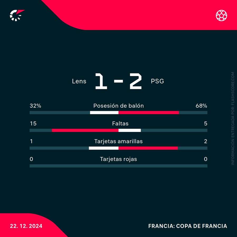 Estadísticas del Lens-PSG