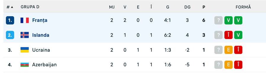 Clasament Grupa D Clasament Grupa D