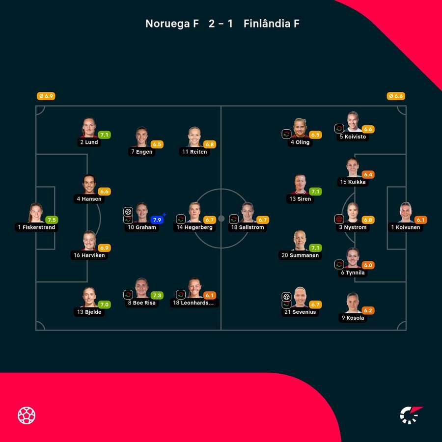As notas das jogadoras As notas das jogadoras