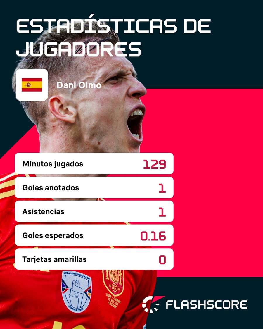 Estadísticas de Dani Olmo ante Alemania