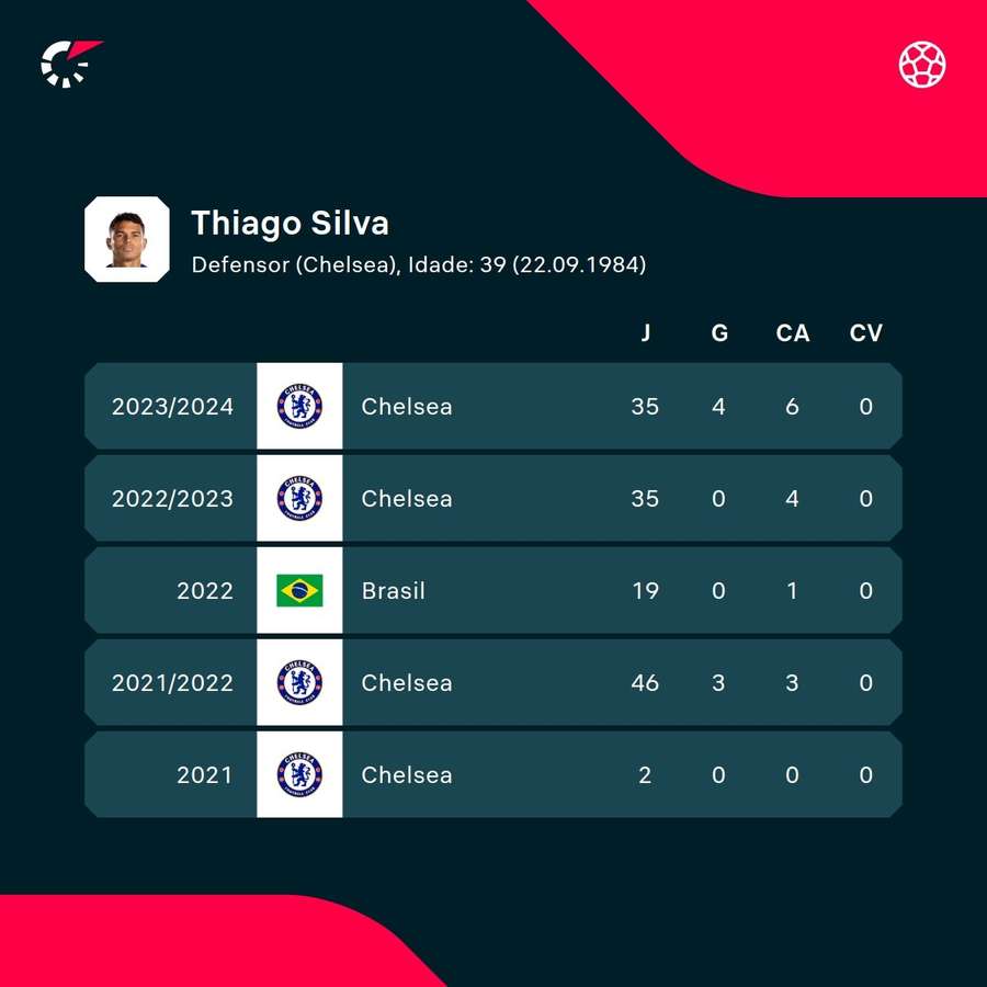 Thiago Silva's cijfers in de afgelopen seizoenen