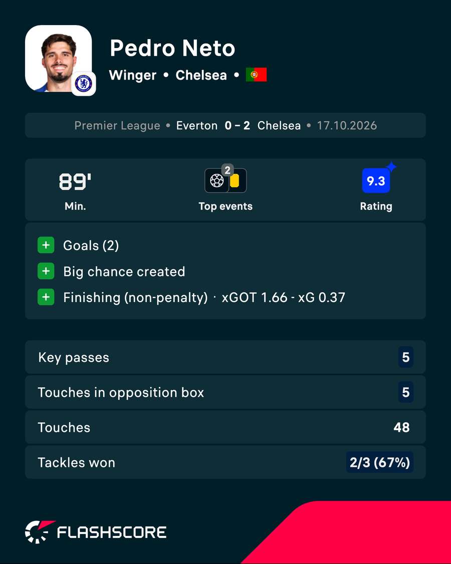 Pedro Neto vs Everton Pedro Neto vs Everton