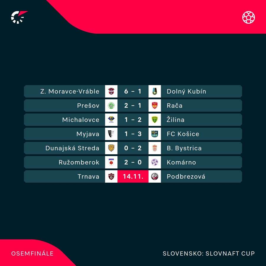 Doterajšie osemfinálové výsledky Slovnaft Cupu.