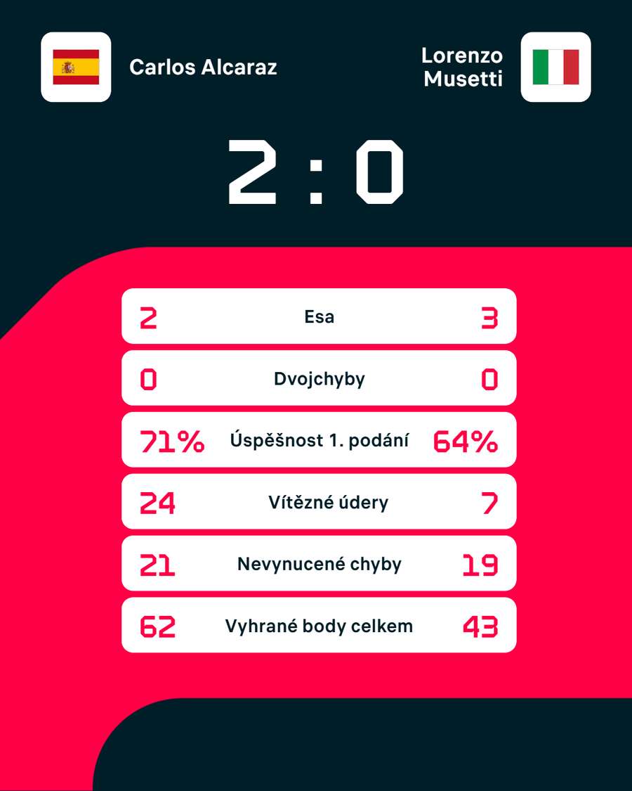 Statistiky zápasu. Statistiky zápasu.