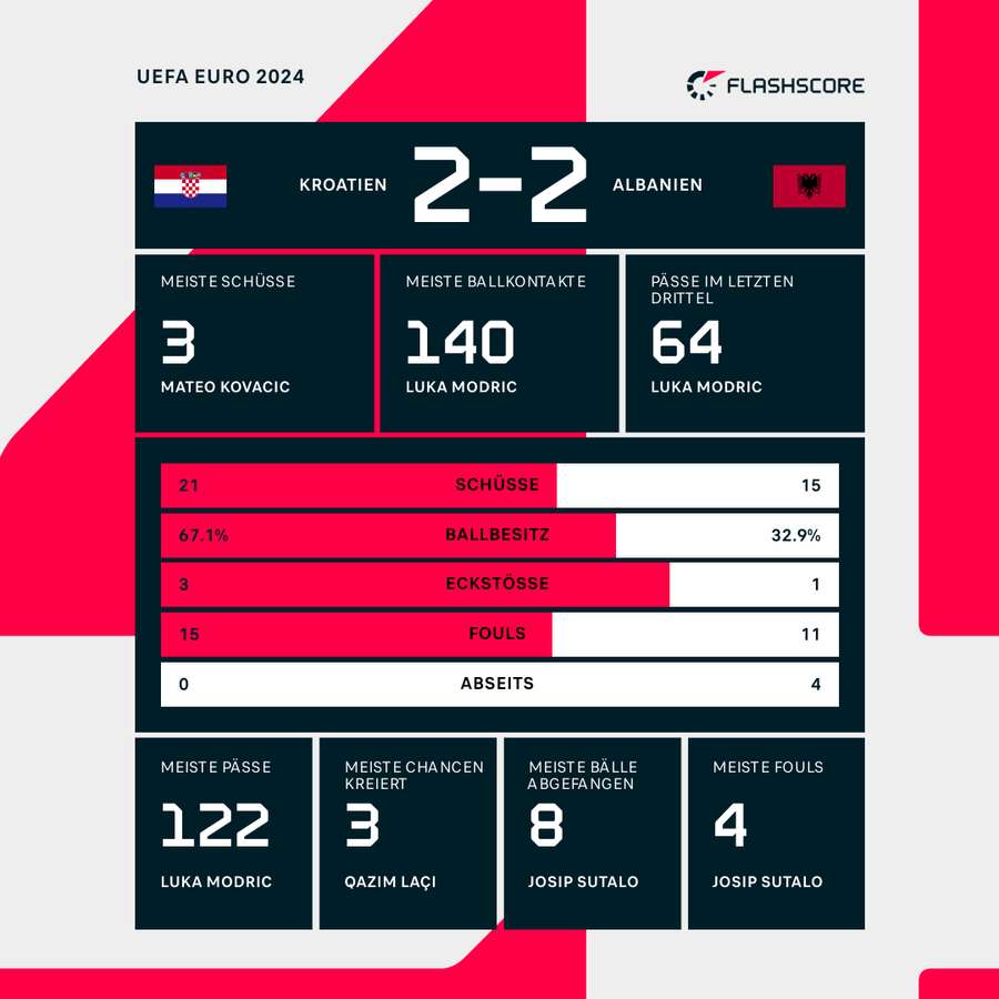 Detaillierte Statistiken zum dramatischen Unentschieden zwischen Kroatien und Albanien.