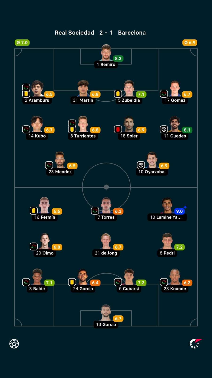 As notas dos titulares em Real Sociedad x Barcelona