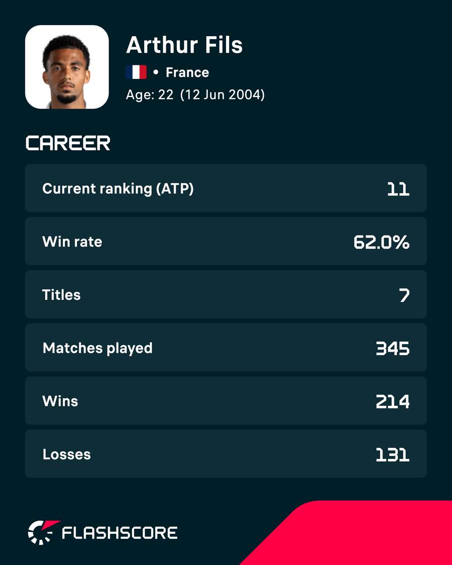 Fils' career stats Fils' career stats