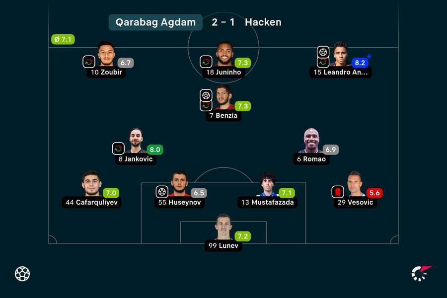 O último onze do Qarabag O último onze do Qarabag