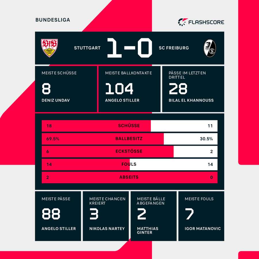 Statistiken Stuttgart vs. Freiburg Statistiken Stuttgart vs. Freiburg
