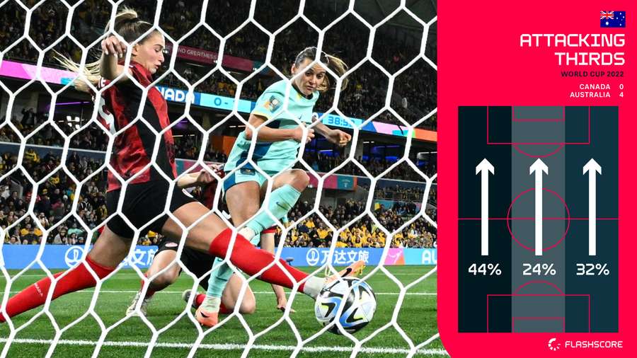 Australia mostly attacked down the left flank