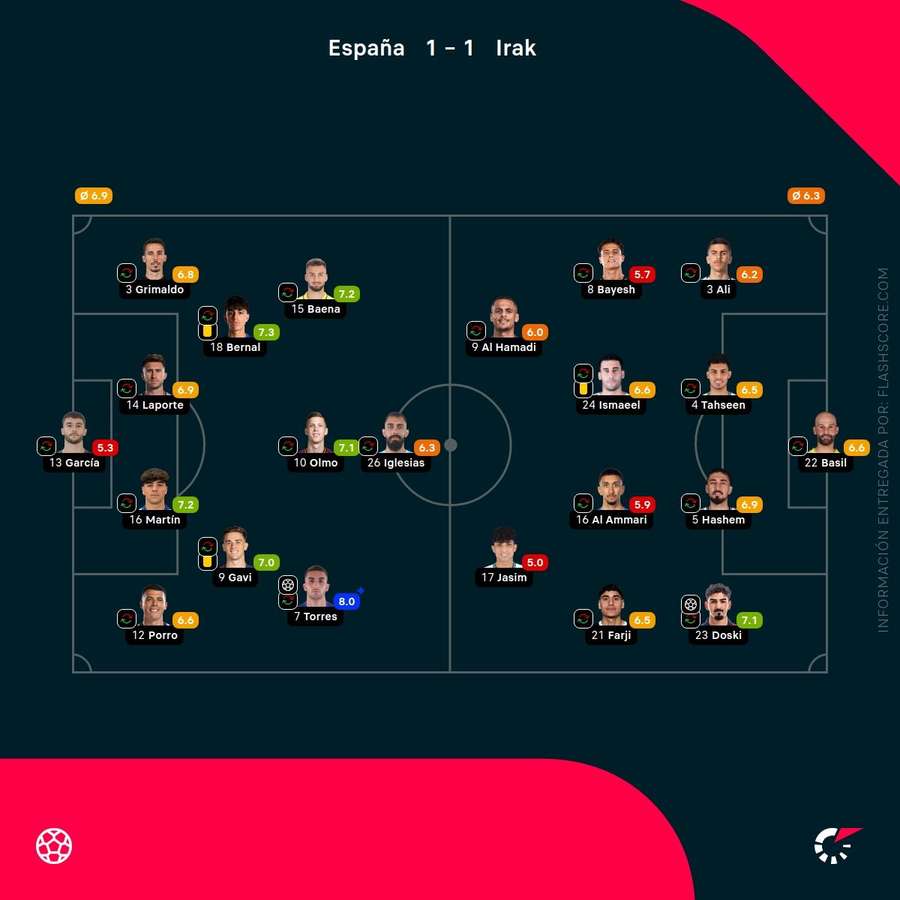 Las calificaciones de los jugadores del España-Irak