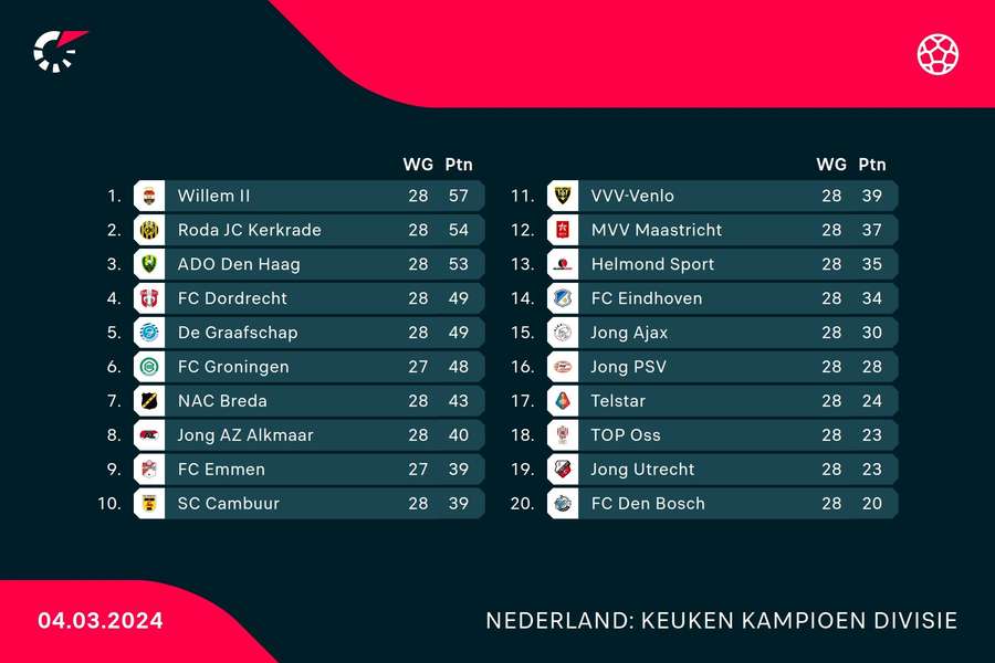 Stand in de KKD per 4 maart 2024