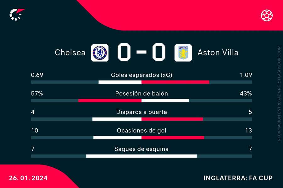 Estadísticas del Chelsea-Aston Villa