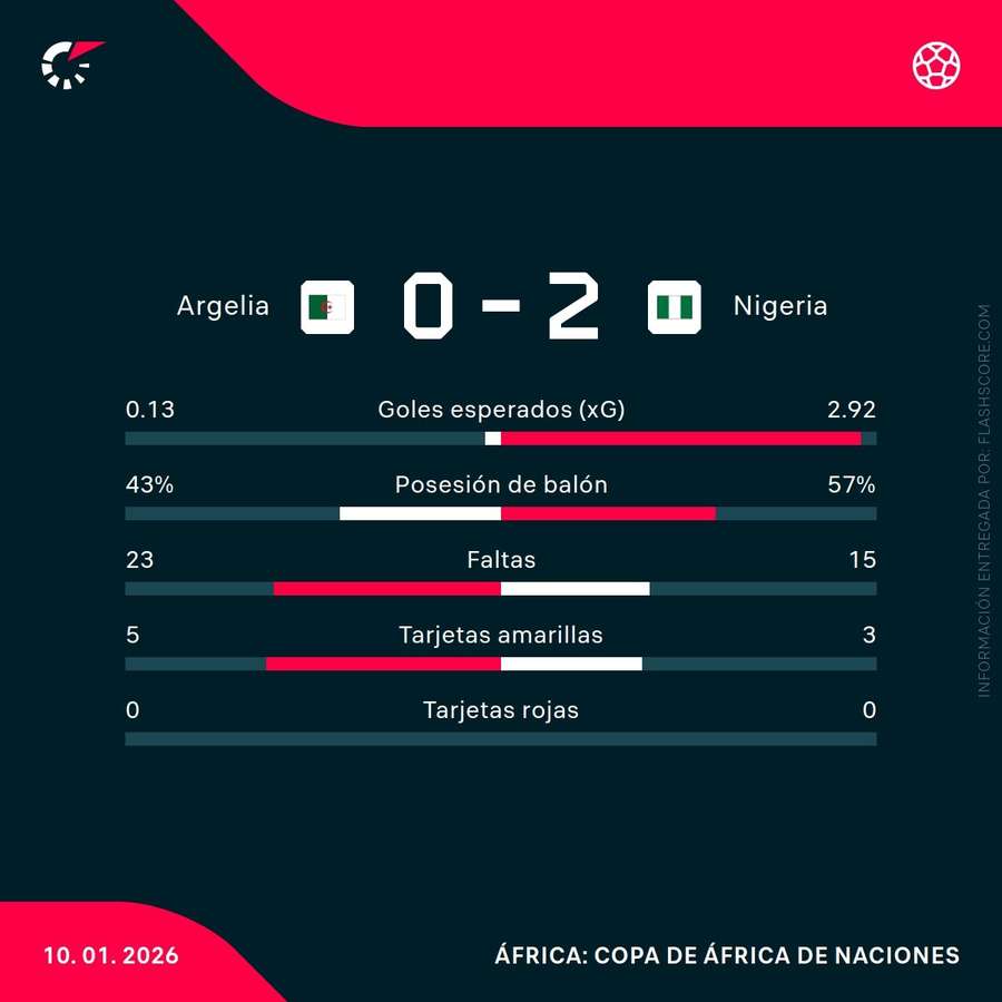 Estadísticas del partido