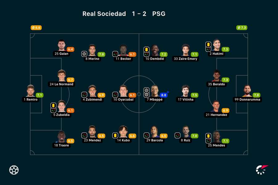Real Sociedad-PSG - Spiller-karakterer