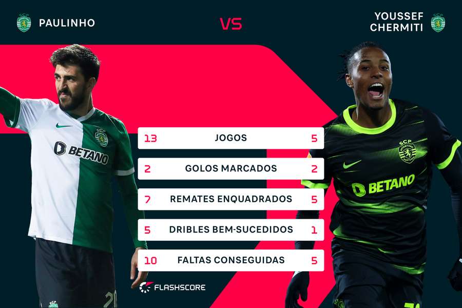 Os números dos dois jogadores na Liga