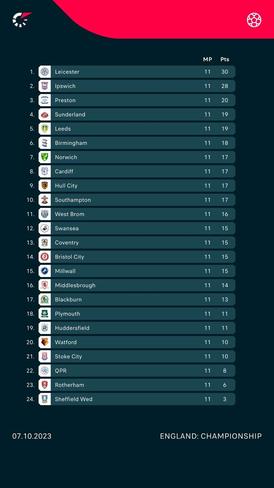 EFL CHAMPIONSHIP MATCH RESULTS, TABLE STANDINGS 2021/22