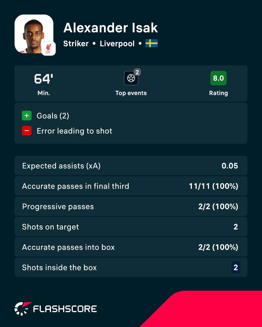 Isak stats