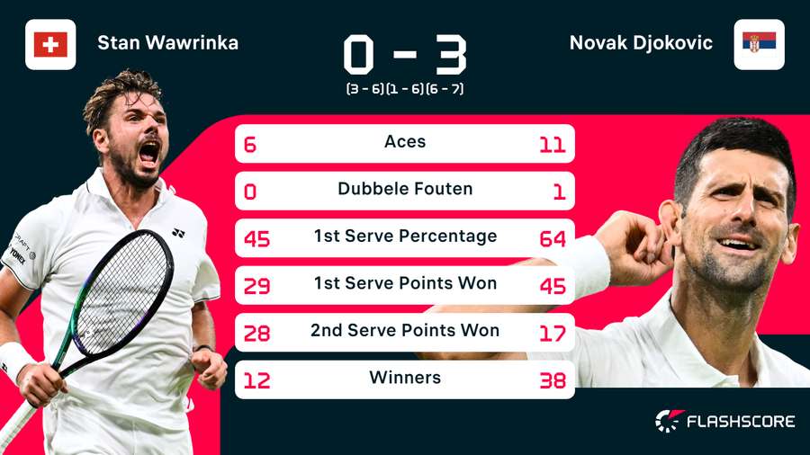 Statistieken van de wedstrijd tussen Stan Wawrinka en Novak Djokovic