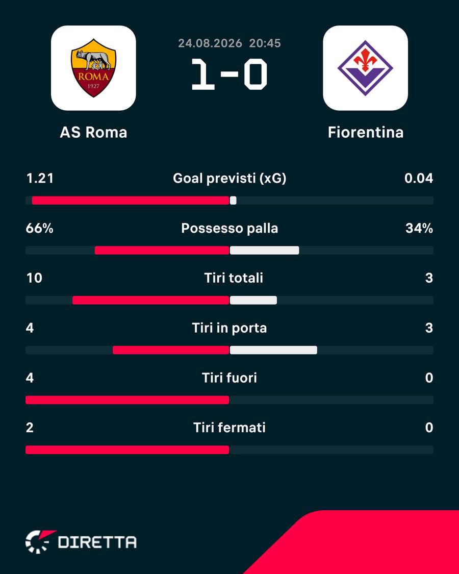Le statistiche dei primi 45'