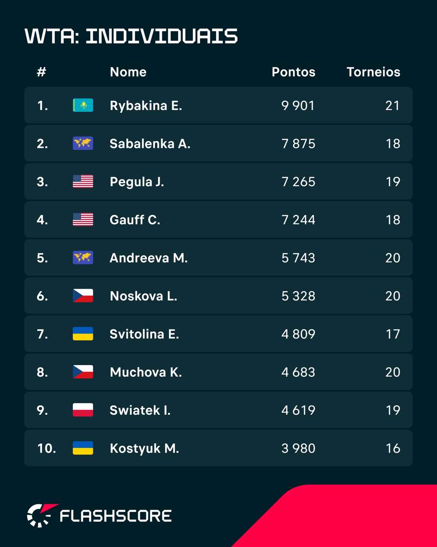 Top 10 do ranking WTA Top 10 do ranking WTA