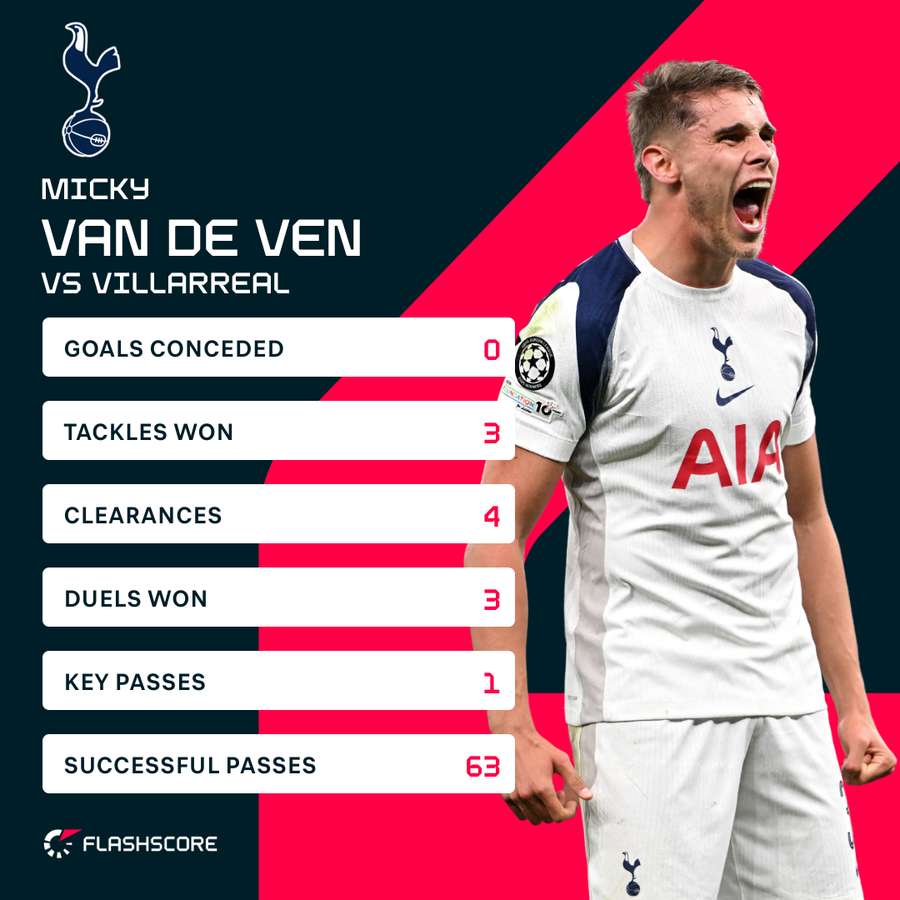 Van de Ven stats