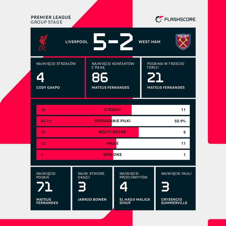 Liverpool w meczu przeciwko West Hamowi miał 10 rzutów rożnych. Liverpool w meczu przeciwko West Hamowi miał 10 rzutów rożnych.