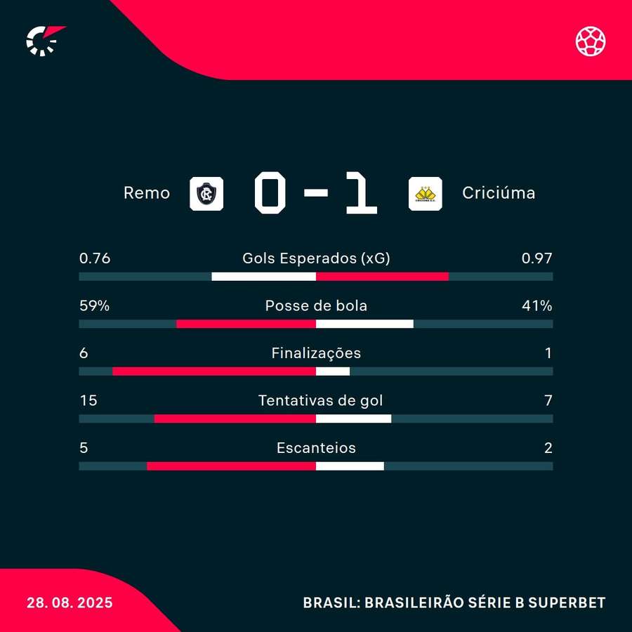 As estatísticas da vitória do Criciúma sobre o Remo, no Mangueirão As estatísticas da vitória do Criciúma sobre o Remo, no Mangueirão