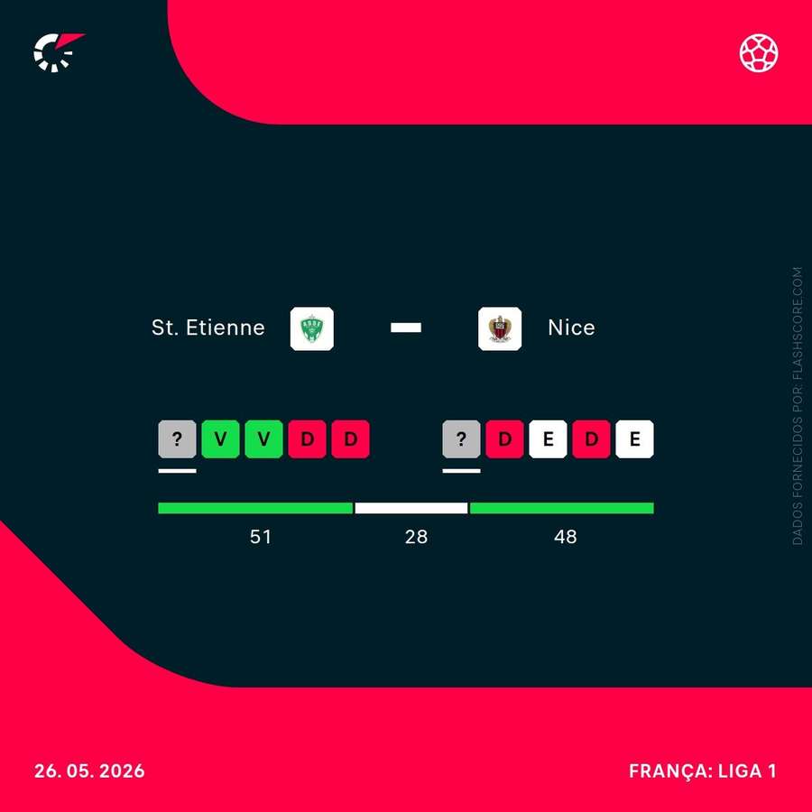 O histórico de confrontos entre Saint-Étienne e Nice O histórico de confrontos entre Saint-Étienne e Nice