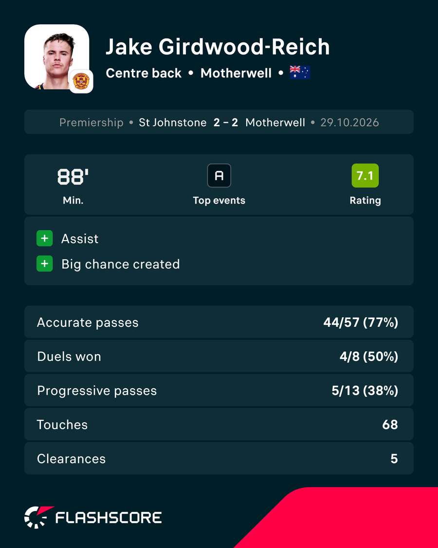 Jake Girdwood-Reich Stats Jake Girdwood-Reich Stats