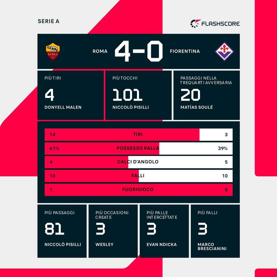 Le statistiche del match