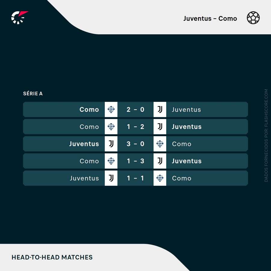 Os últimos duelos entre Como e Juventus