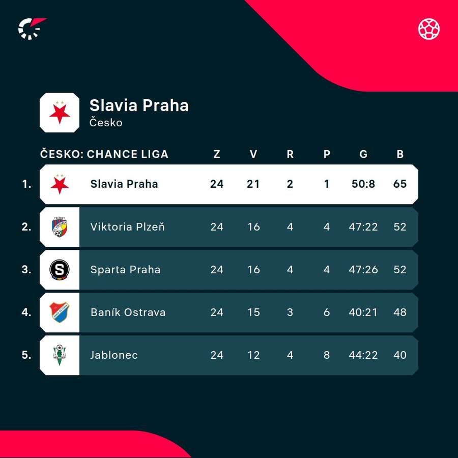 Slavia má na čele Chance Ligy náskok 13 bodů.