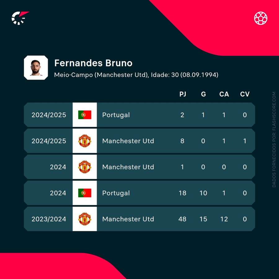 Os números de Bruno Fernandes