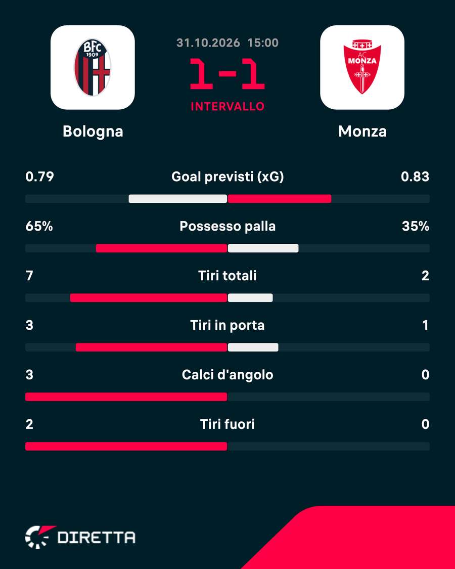 Le statistiche del match Le statistiche del match