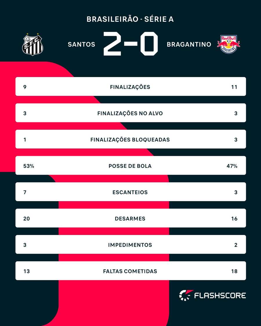 Os números de Santos x Bragantino Os números de Santos x Bragantino