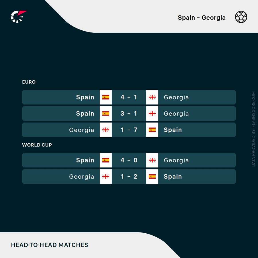 España vs Georgia (resultados recientes en duelos directos) España vs Georgia (resultados recientes en duelos directos)