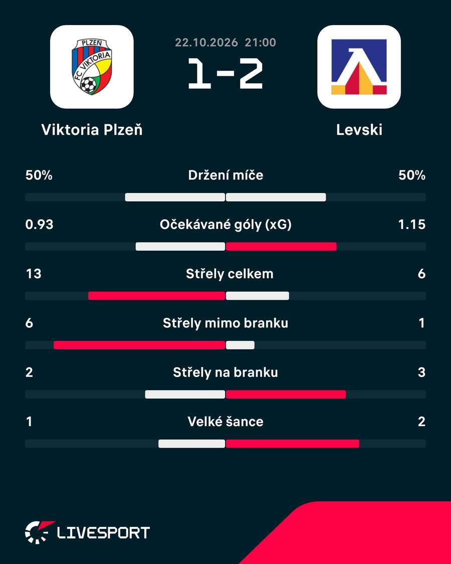 Statistiky zápasu. Statistiky zápasu.
