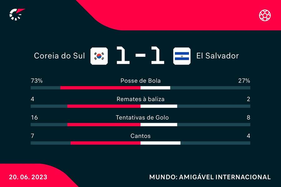 Estatística da partida Estatística da partida