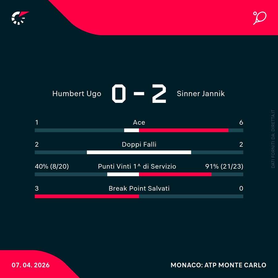 Le statistiche del match Le statistiche del match