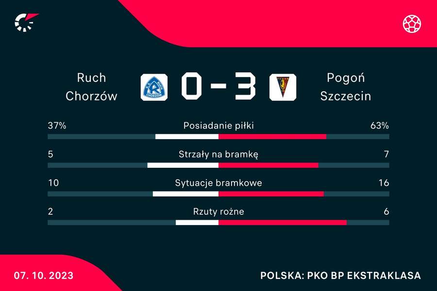 Statystyki meczu Ruch Chorzów - Pogoń Szczecin